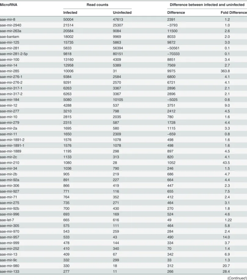 Table 1. Read counts of individual microRNAs detected in uninfected and CHIKV-infected Ae.aegypti saliva.