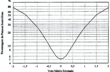 Figura 6 – Relação entre Voto Médio Estimado e Percentual de Pessoas Insatisfeitas. Fonte: Fanger, 1972