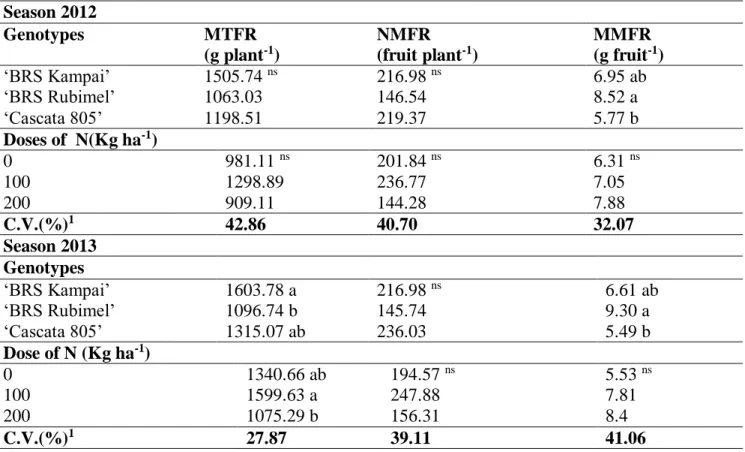 Table 1: Total fruit mass (MTFR), mean fruit number (NMFR) and average mass of fruits removed in  the rind (MMFR) in 'BRS Kampai', 'BRS Rubimel' and 'Cascade 805' peach trees submitted to  different doses of Nitrogen, in the seasons 2012 and 2013