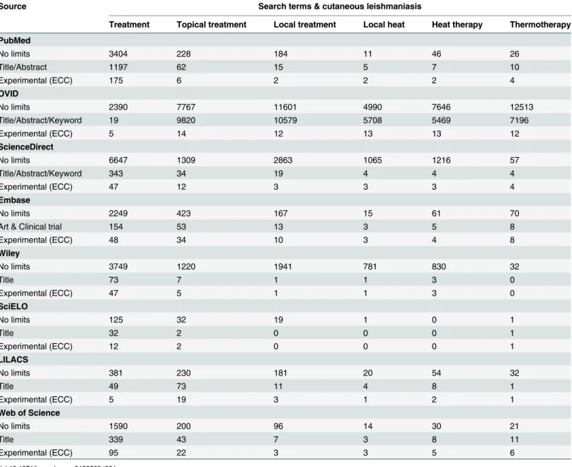 Table 1 shows the absolute number of studies found with the implementation of the Identifica- Identifica-tion and Screening stages of the studies, noting the number of outcomes obtained with each of the search strategies in the eight databases