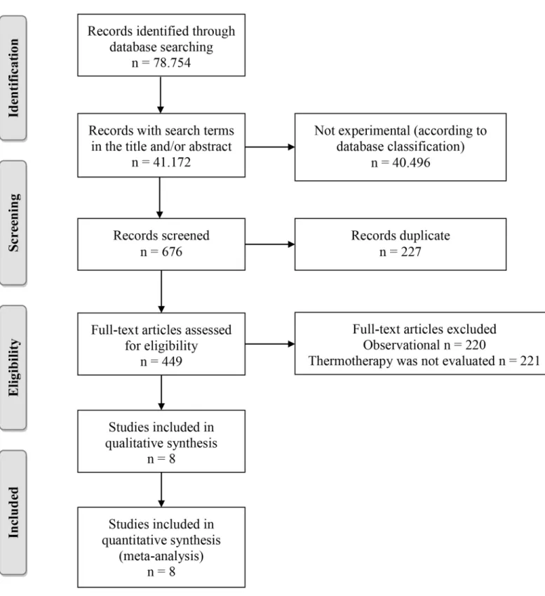 Fig 1. Article selection algorithm.