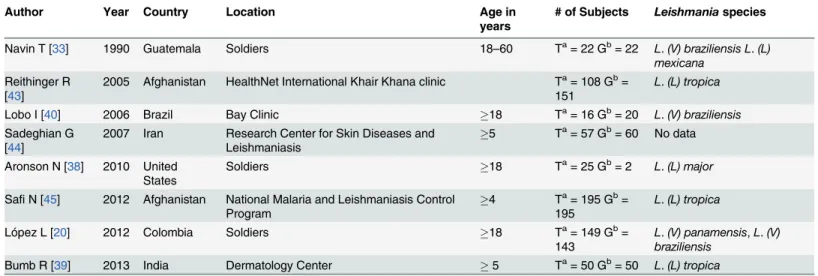 Table 2. Description of the controlled clinical trials included in the study.