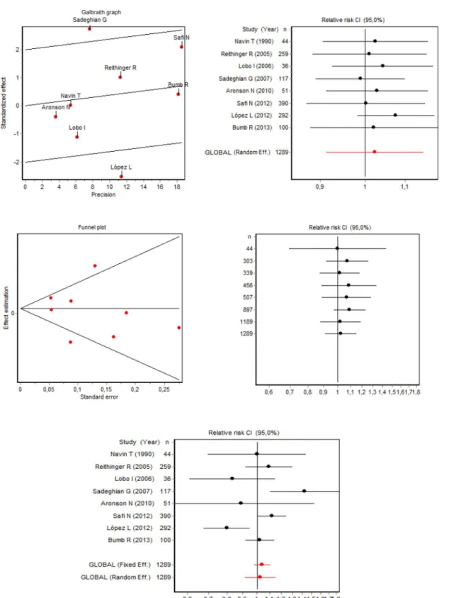 Fig 3. Meta-analysis of the efficacy of thermotherapy versus glucantime for the treatment of cutaneous leishmaniasis.