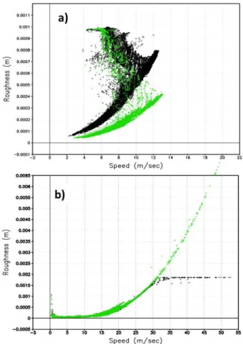 Figure 1. Scatter diagram of surface wind speed (m s − 1 ) vs. ocean roughness (m) in the MERRA and MERRA2 AGCMs