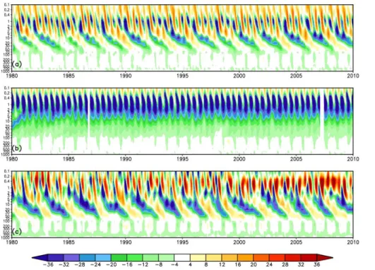 Figure 4. Spatial average of zonal wind in m s − 1 from 10 ◦ S to 10 ◦ N latitude as a function of pressure level in mb and time from (a) MERRA2 control, (b) experiment 2 and (c) MERRA reanalysis.
