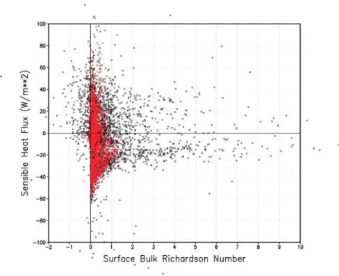 Figure 5. Surface bulk Richardson number as a function of sensible heat flux in W m − 2 in a single July from experiment 3 (red) and experiment 2 (black).