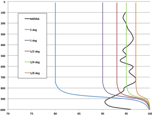 Figure 7. Critical relative humidity. Black from MERRA AGCM formulation, green from MERRA2 AGCM formulation for 1 ◦ resolution, and red from MERRA2 AGCM formulation for 2 ◦ resolution.