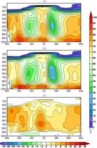 Figure 8. December-January-February averaged relative humidity in percent from (a) experi- experi-ment 5 (MERRA AGCM-like), (b) experiment 4 (MERRA2 AGCM-like) and (c) the difference, experiment 5 minus experiment 4.