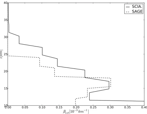 Fig. 8. Spatially and temporally co-located SAGE II and SCIAMACHY aerosol extinction profile at 525 nm above China, 3 January 2003.