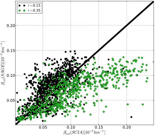 Fig. 9. Scatter diagram of co-located SAGE II and SCIAMACHY aerosol extinction coefficient at 25 km