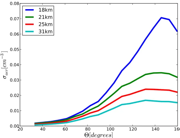 Fig. 11. Retrieval noise as function of scattering angle θ at four different heights 18, 21, 25 and 31 km