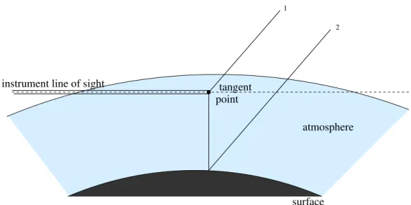 Fig. 1. Two relevant light paths for limb observations in the longwave visible and near infrared