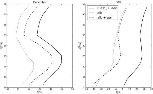 Fig. 4. Differences between monthly mean SCIAMACHY radiances and model simulations (measurement – simulation) as a function of tangent height for December (left panel) and June (right panel) for the period 2004–2009