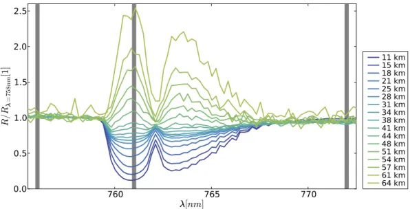 Fig. 5. SCIAMACHY limb radiance measurements in the O 2 A-band normalized to the radiance at 758 nm for different tangent heights