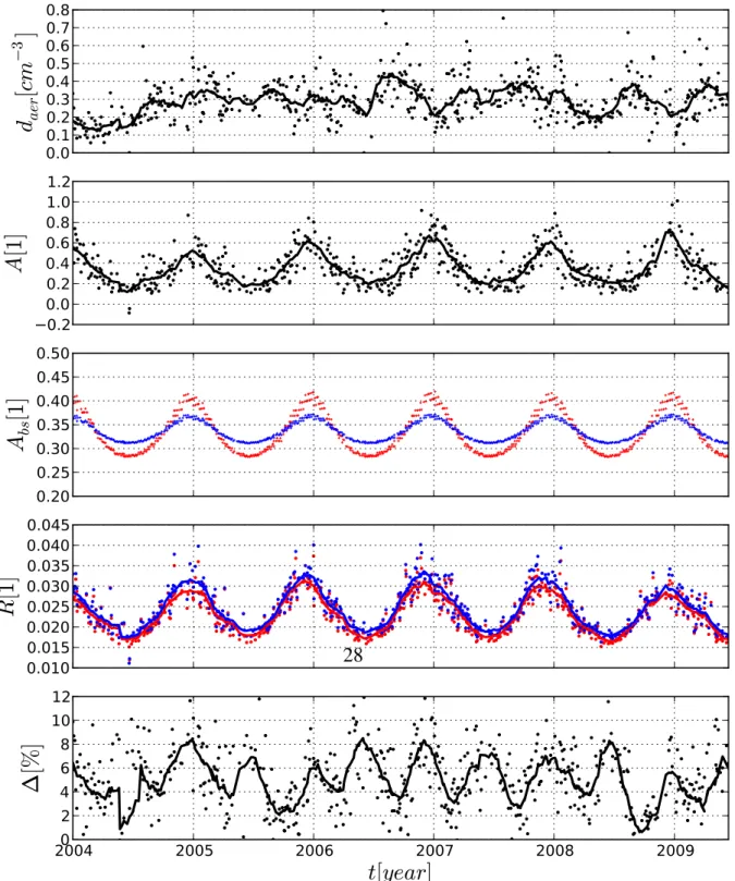 Fig. 6. Stratospheric aerosol density retrieval over the Libyan desert. Dots indicate individual measurements while the solid line represents a one month running mean