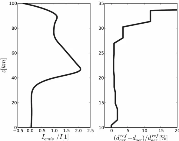 Fig. 7. (left panel) Relative contribution of the emission signal I emis to a SCIAMACHY limb radiance measurements for a representative retrieval over the Libyan Desert
