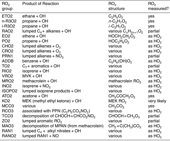 Table 6. Parameterized box model RO 2 groups comprising the non-CH 3 O 2 RO 2 .