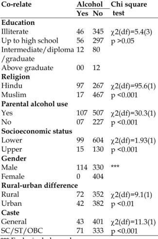 Table 1: Determinants of alcohol risk  behaviour 