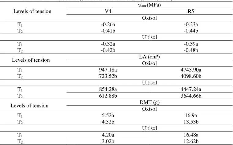 Table  6.  Mean  values  obtained  for  predawn  leaf  water  potential  (ψam),  in  MPa,  leaf  area  (LA),   in cm², dry matter (DM), in g, in the phenological phases V4 1  and R5 2  of the common bean in  function  to  the tension  levels  considered  f