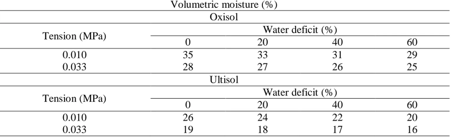 Table 3. Volumetric moisture values in the tension levels (T1 = 0.010 MPa and T2 = 0.033 MPa) and  water  deficits  (WD1  =  0%,  WD2  =  20%,  WD3  =  40%,  and  WD4  =  60%)  in  Oxisol  and  Ultisol (Alegre-ES, 2012)