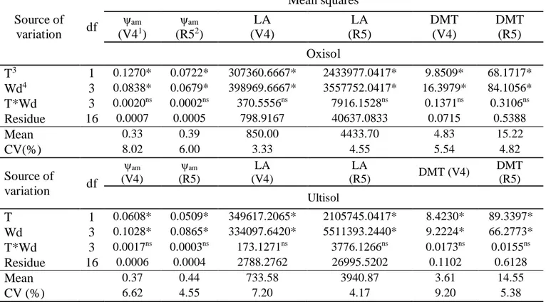 Table 5. Analysis of variance summary of predawn leaf water potential (ψ am ), leaf area (LA), total dry  matter  (DMT)  of  the  common  bean,  in  the  phenological  phases  V4 1   and  R5 2 ,  cultivated  in  Oxisol and Ultisol (Alegre-ES, 2012)