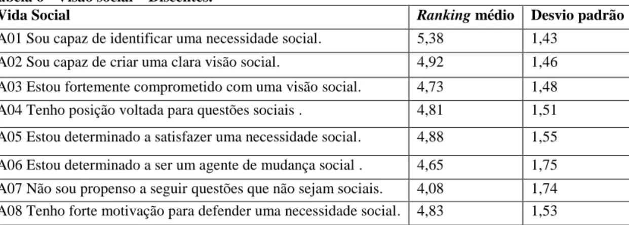 Tabela 6 - Visão social – Discentes.