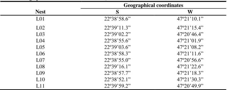 Table 2 shows the mean meteorological data of the collection times of L. humile nests in Limeira during  the 2004 winter time and the 2005 summer time