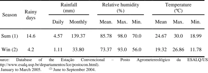Table 2. Mean meteorological data for nest collection times of Linepithema humile in Limeira population  during the 2005 summer (Sum.), and the 2004 winter 2004 (Win.)