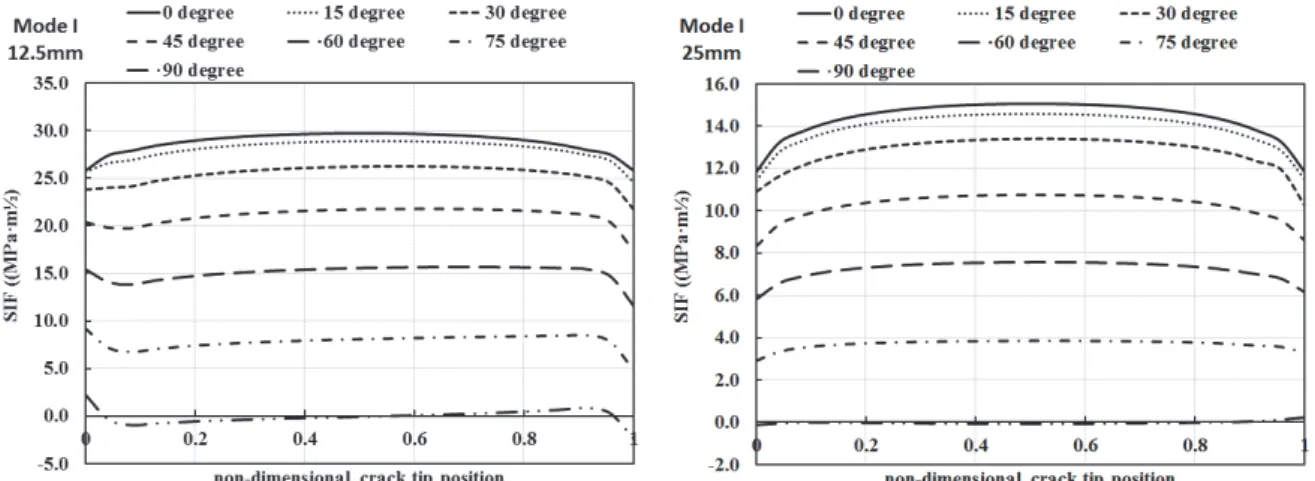 Figure 8: Mode-I SIF distributions for different loading angles (t = 25 mm and t = 12.5 mm)