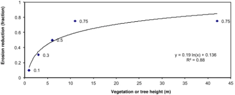 Figure 4. Relationship between tree height (as a proxy for root spread) and erosion reduction (bank stability) used to reduce GEP estimates