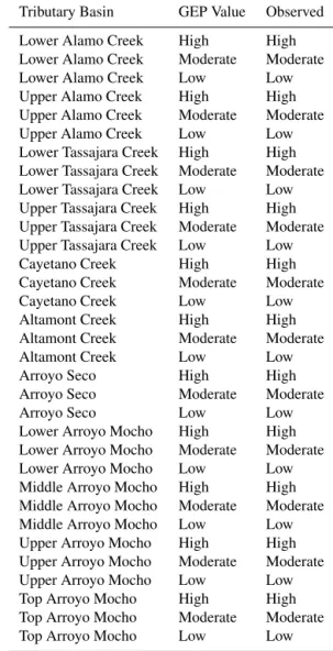 Table 1. Summary of agreement between erosion (GEP) predic- predic-tions and erosion observed on air photos and in the field.