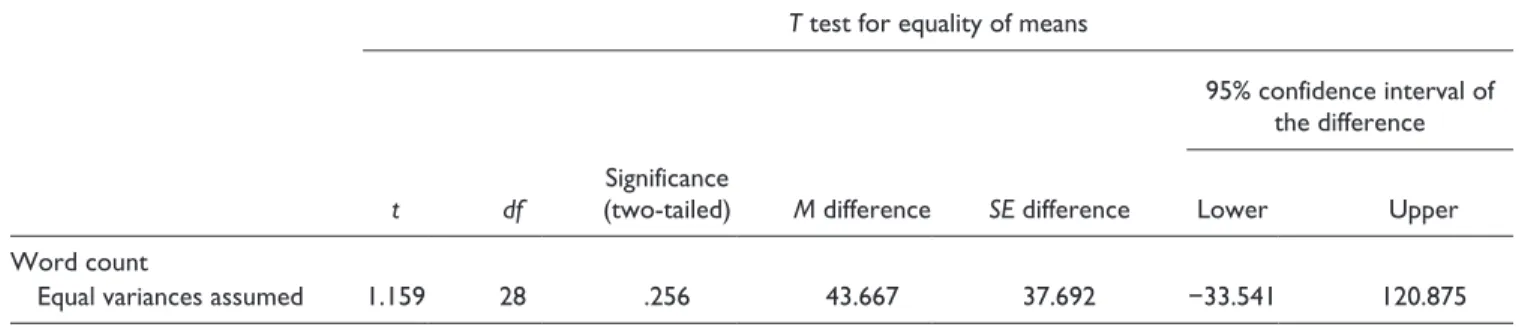 Table 5.  Group Statistics (Word Count).