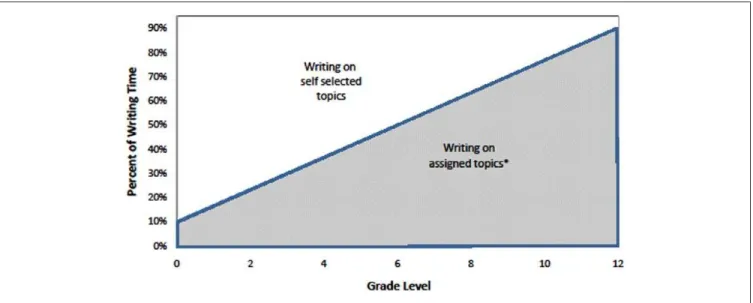 Figure 1.  The balance between self-selected and assigned topic writing.