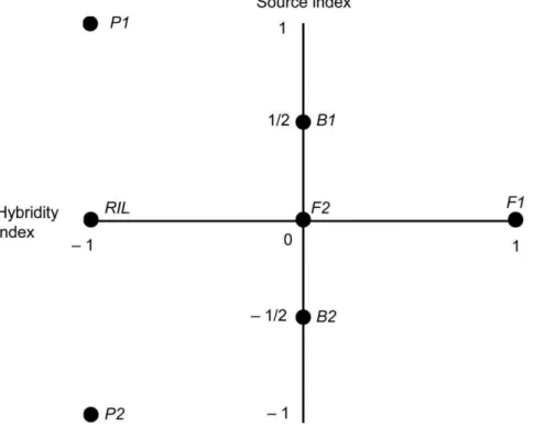 Table 1. Source and hybridity indicies and coefficients of directional genetic effects.