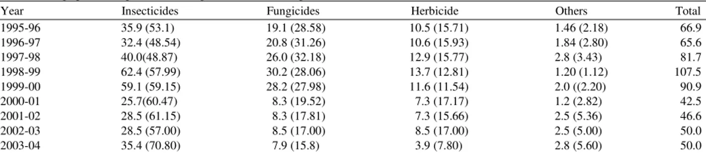 Table 1: Usage pattern of pesticides tech grade for domestic agriculture use (000 MT) 