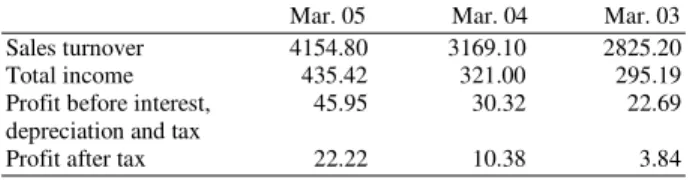 Table 4: Financial performance of Excel Crop care Ltd. (Rs. mn)  Mar. 05  Mar. 04  Mar