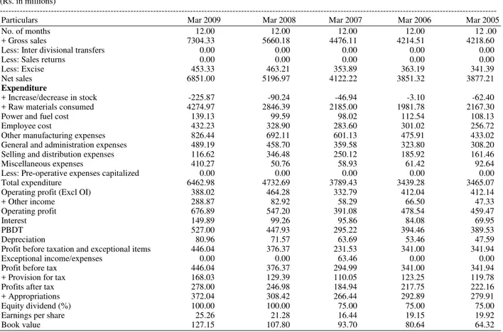Table 8: Financial statement of Excel Crop Care Ltd. (2005-2009)  (Rs. in millions) 