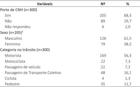 Tabela 1 – Caracterização dos par  cipantes segundo sexo, porte de CNH e   categoria primária no trânsito, 2016.