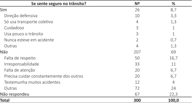 Tabela 5 – Sen  mento de segurança enquanto usuário do trânsito, 2016 (n=300).