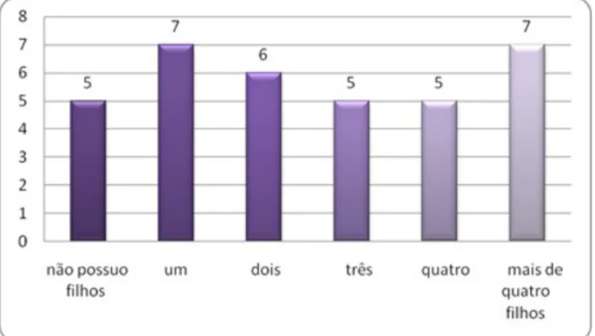 Figura 05: Gráfico do número de filhos por família das associações AQUAPO e APAFA.