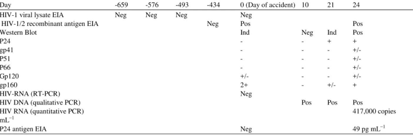 Table 1:  Laboratory studies of the nurse´s serial serum samples for direct (p24 antigen; RT-PCR; DNA PCR) or indirect (ELISA; Western blot)  detection of HIV infection