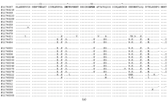 Fig. 1a and b:  Sequence  alignment  of  amino  acids  encoded  by  amplicons  obtained  from  the  C2-V4  region  of  the  child (identified by numbers starting with 11746) and the nurse (starting with 11760)