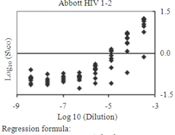 Fig. 4a:  Five-fold  serial  dilutions  were  prepared  with  sera  from  10  HIV-1  carriers  (5  asymptomatic; 