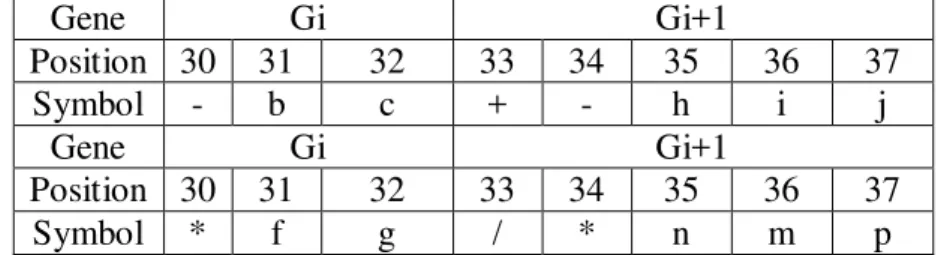 Table 4. Multigenic chromosome with multiple gene contexts  Context  C2  C2  C2  C2  C3  C3  C3  Gene  G0  G1  G2  G3  G4  G5  G6  Given the multigenic chromosomes shown in 