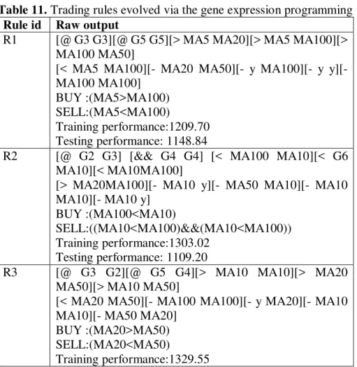 Table 11. Trading rules evolved via the gene expression programming  Rule id  Raw output 