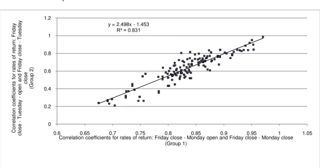 Figure 1. Linear Regression for Correlation Coefficients in Group 1 and Group 2  5. Conclusion 