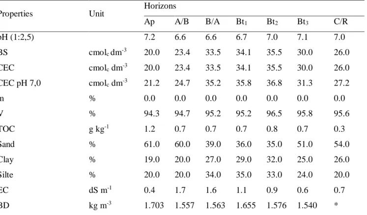Table 2. Average values of moisture saturated paste and soil electrical conductivity in areas subjected to  different types of soil preparation, crop year 2002-2004