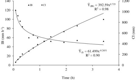 Figure 1. Basic infiltration velocity and accumulated infiltration of soil under no-tillage in the California  irrigated perimeter, Canindé do São Francisco, SE, agricultural year 2002 to 2004