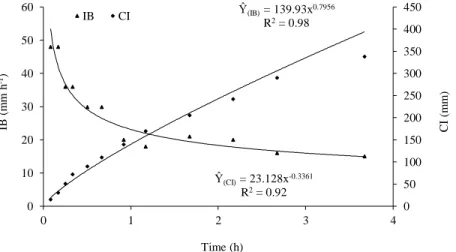 Figure 3. Basic infiltration velocity and accumulated infiltration of soil under conventional tillage in the  California irrigated perimeter, Canindé do São Francisco, SE, agricultural year 2002 to 2004