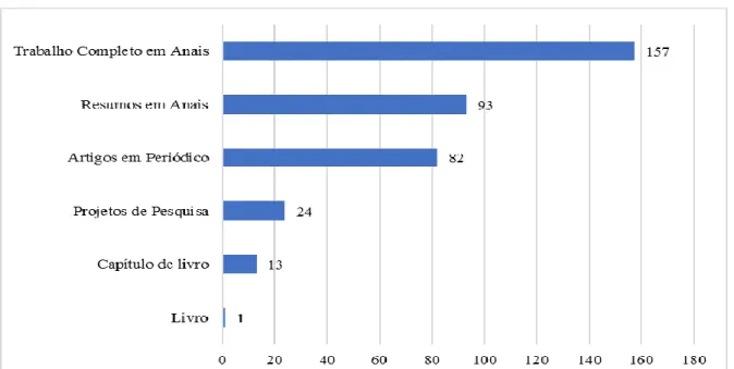 Gráfico 1 – Produção científica dos pesquisadores do GPSEB no quadriênio 2013-2016  Fonte: dados da pesquisa (2017)